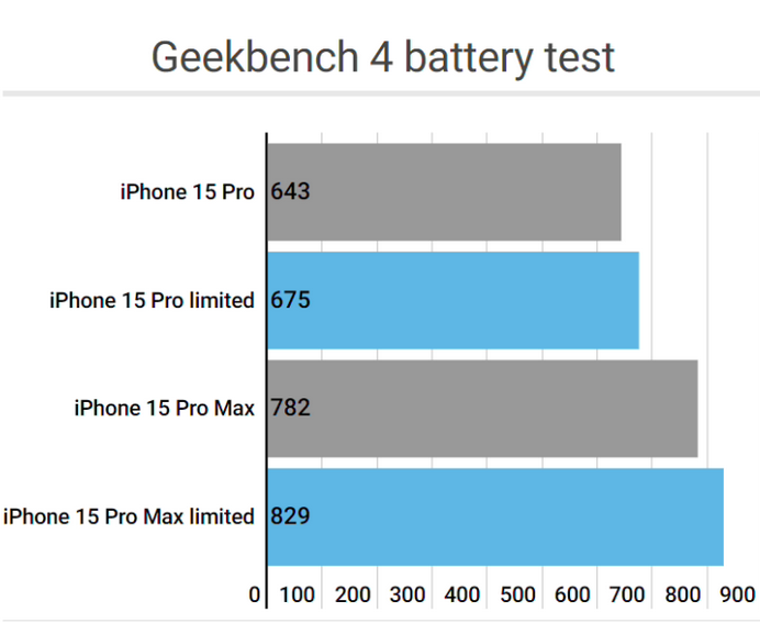 饶阳apple维修站iPhone15Pro的ProMotion高刷功能耗电吗