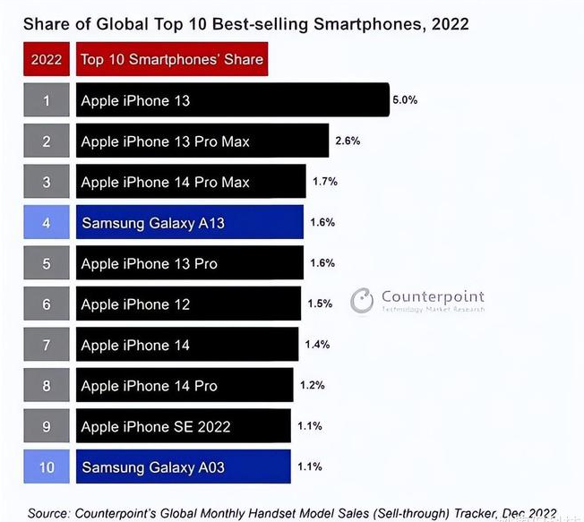 饶阳苹果维修分享:为什么iPhone14的销量不如iPhone13? 