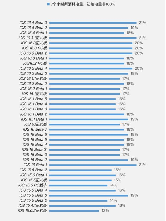 饶阳苹果手机维修分享iOS 16.4 Beta 3续航跑分等测试结果汇总 