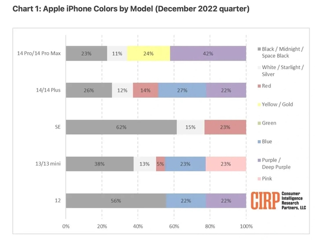 饶阳苹果维修网点分享：美国用户最喜欢什么颜色的iPhone 14？ 