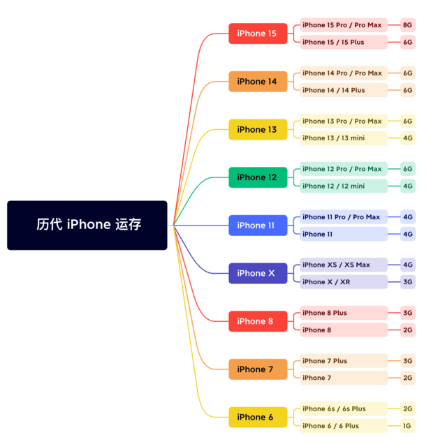 饶阳苹果维修网点分享苹果历代iPhone运存汇总 