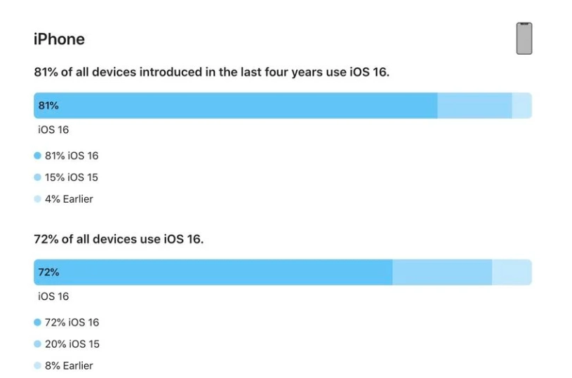 饶阳苹果手机维修分享iOS 16 / iPadOS 16 安装率 