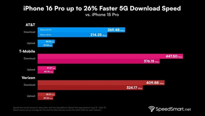 饶阳苹果手机维修分享iPhone 16 Pro 系列的 5G 速度 