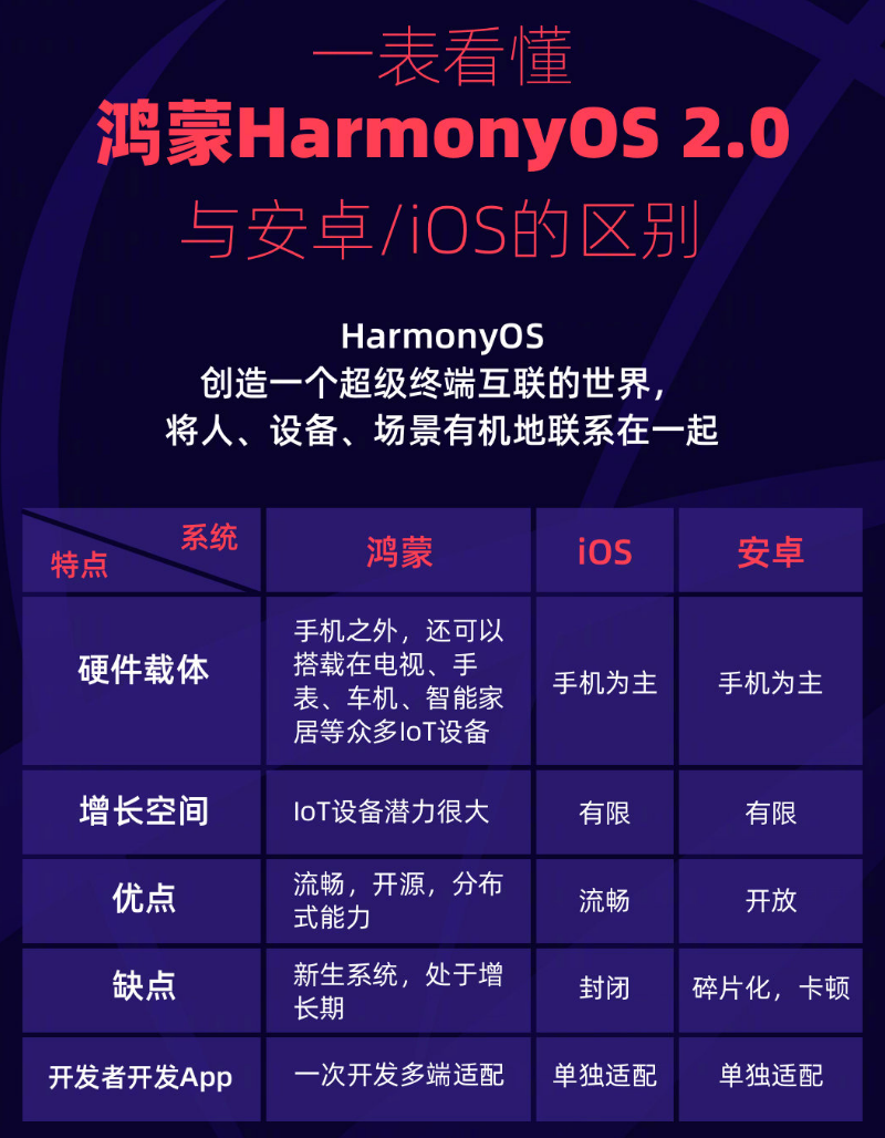饶阳苹果手机维修分享华为鸿蒙 OS 与安卓以及 iOS 都有什么区别 