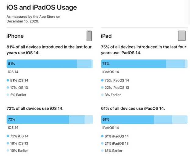 饶阳苹果手机维修分享有多少用户更新了 iOS 14 