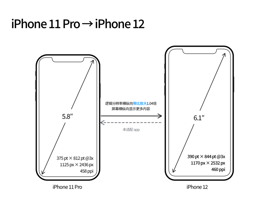 饶阳苹果手机维修分享iPhone 12 mini 和 iPhone 12 Pro 的尺寸变化会改变显示内容吗 